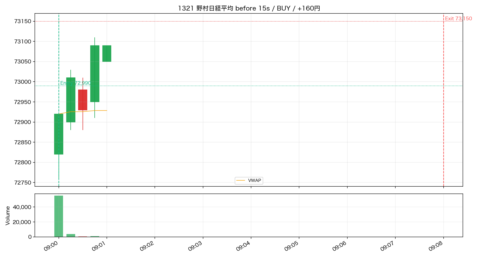 Trade 01 1321 野村日経平均 15秒足リプレイ ENTRY前