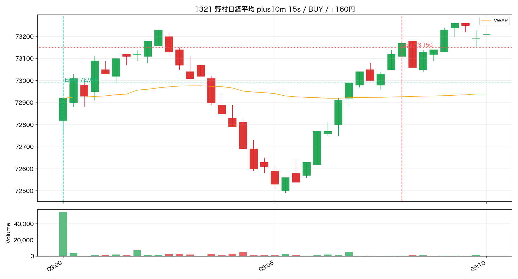 Trade 01 1321 野村日経平均 15秒足リプレイ ENTRY後10分
