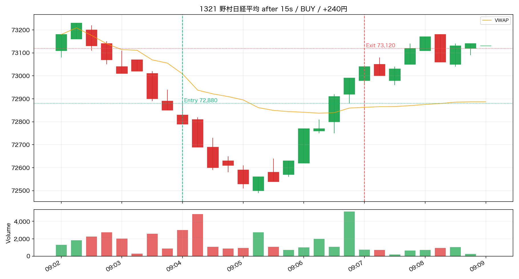 Trade 02 1321 野村日経平均 15秒足リプレイ ENTRY後/決済まで