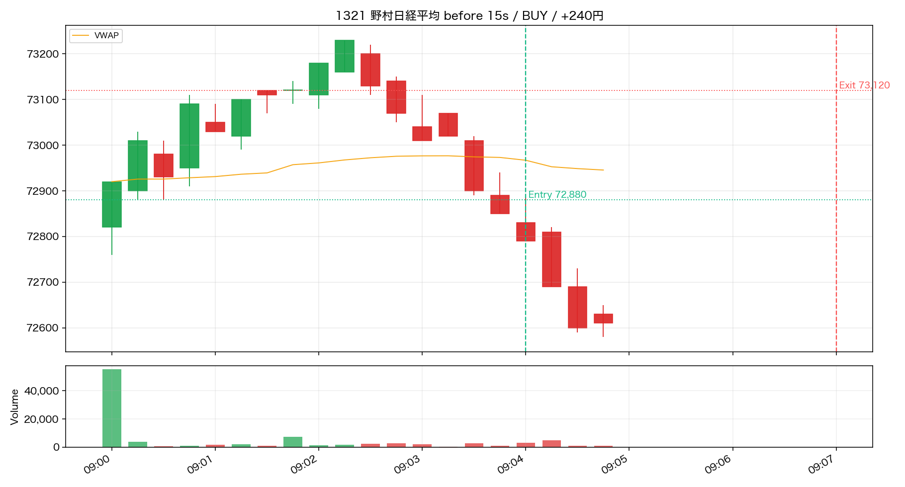Trade 02 1321 野村日経平均 15秒足リプレイ ENTRY前