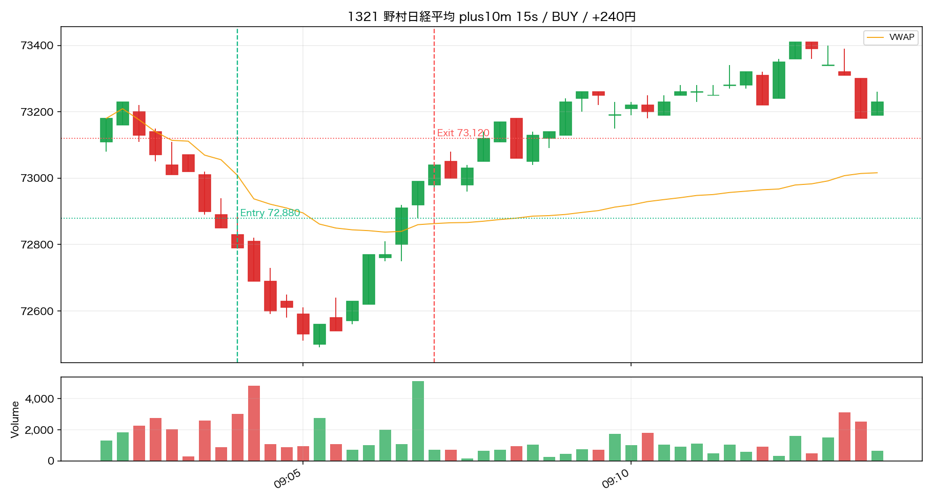 Trade 02 1321 野村日経平均 15秒足リプレイ ENTRY後10分