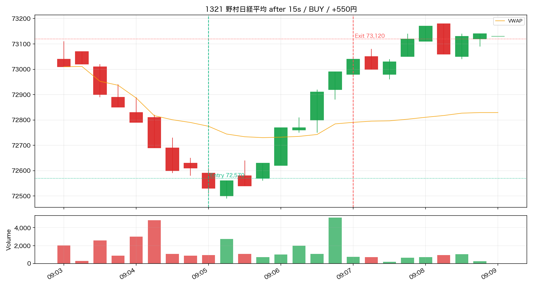 Trade 03 1321 野村日経平均 15秒足リプレイ ENTRY後/決済まで
