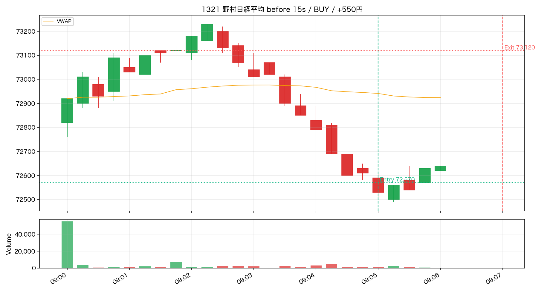Trade 03 1321 野村日経平均 15秒足リプレイ ENTRY前