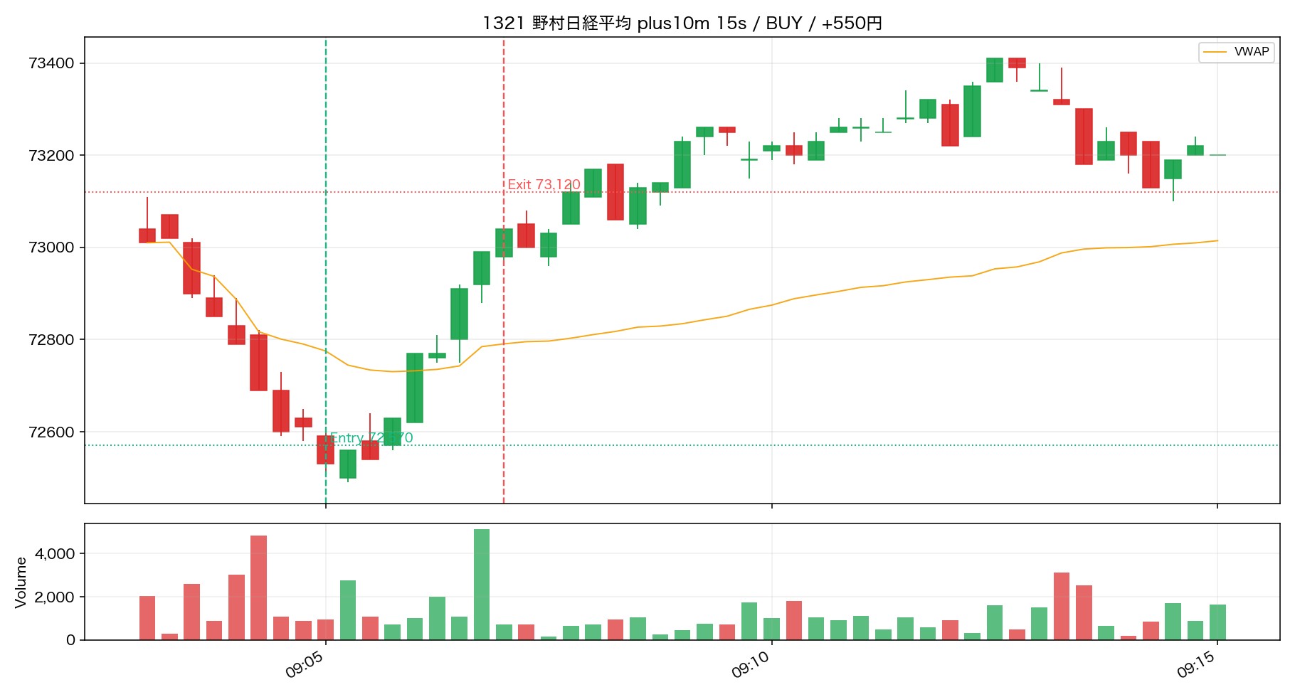 Trade 03 1321 野村日経平均 15秒足リプレイ ENTRY後10分