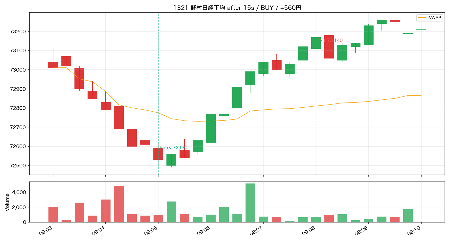Trade 04 1321 野村日経平均 15秒足リプレイ ENTRY後/決済まで