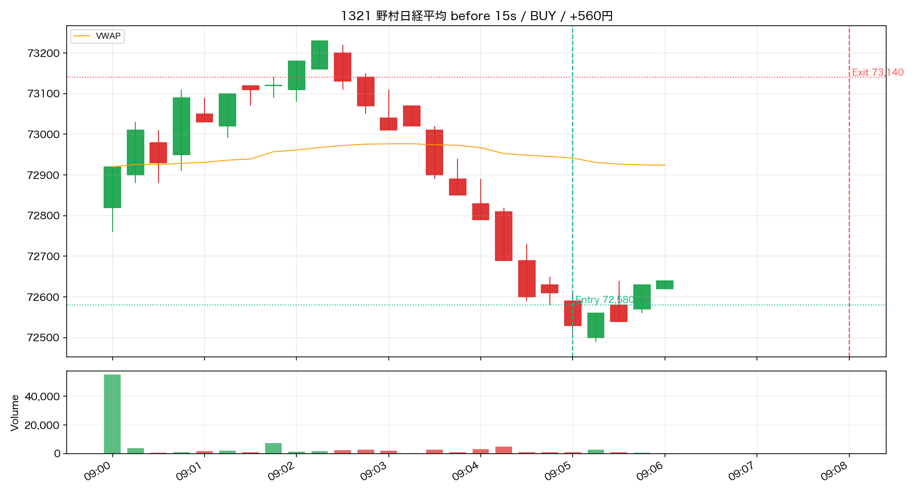 Trade 04 1321 野村日経平均 15秒足リプレイ ENTRY前