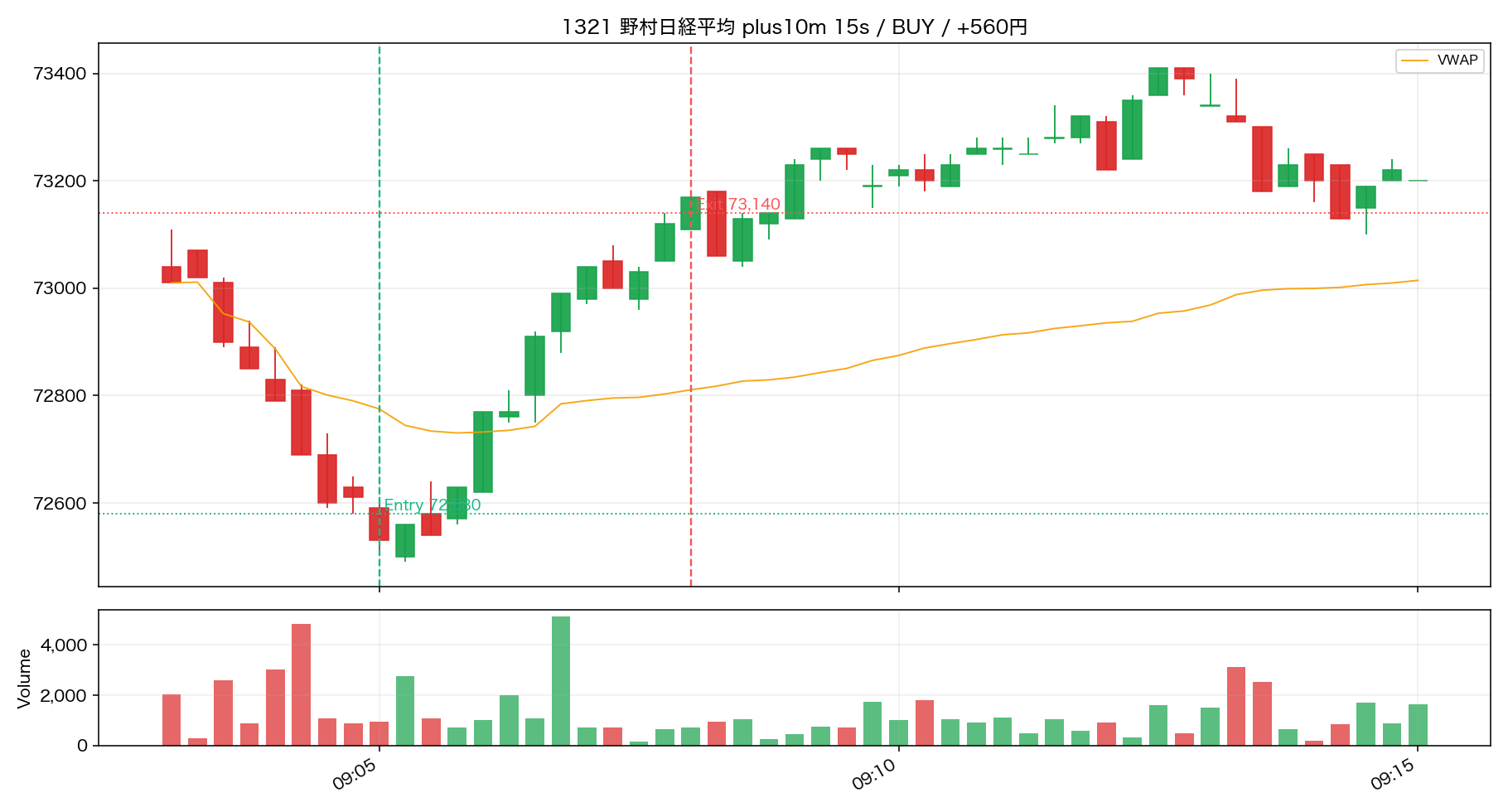 Trade 04 1321 野村日経平均 15秒足リプレイ ENTRY後10分