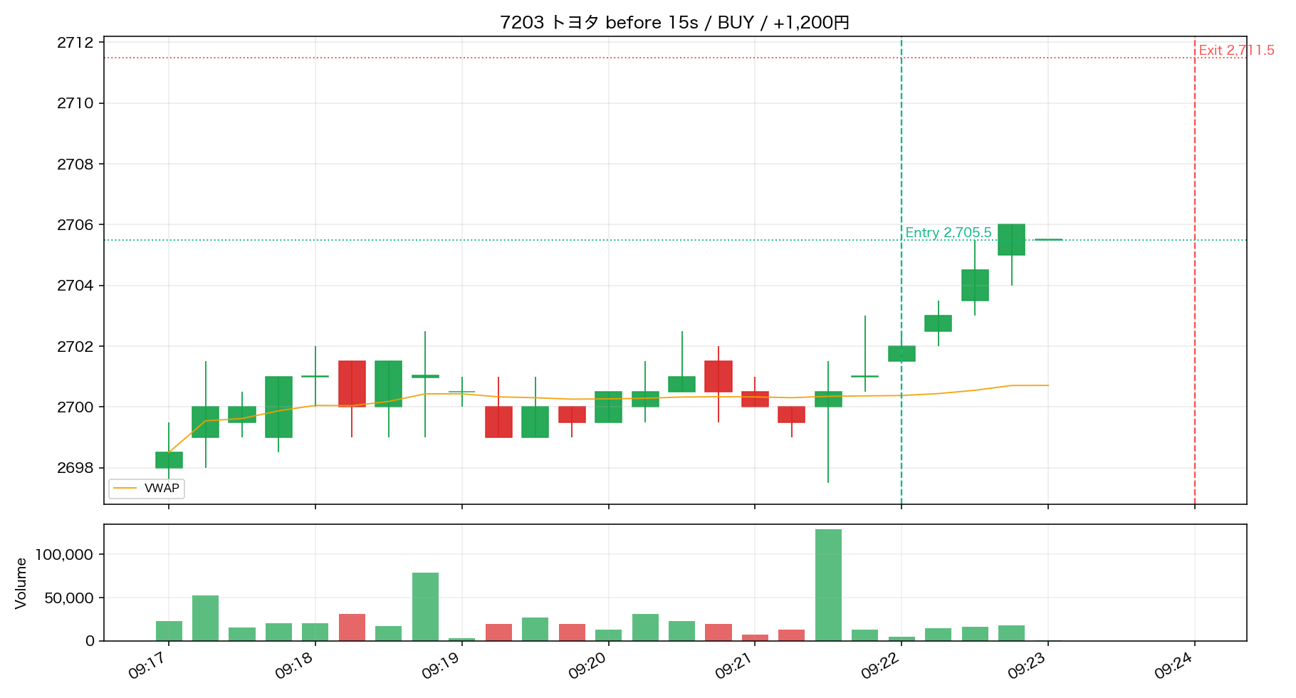 Trade 06 7203 トヨタ 15秒足リプレイ ENTRY前