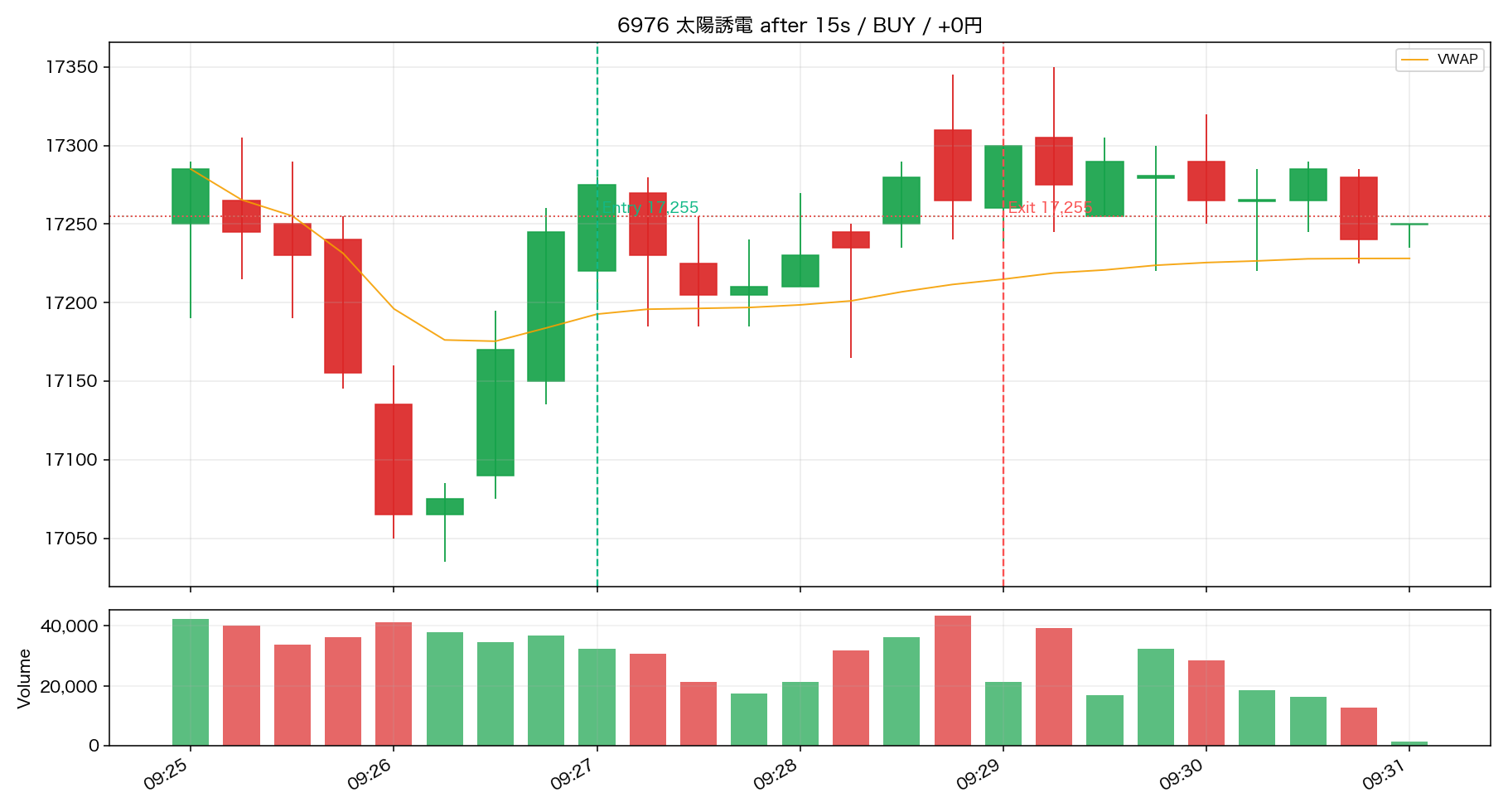 Trade 08 6976 太陽誘電 15秒足リプレイ ENTRY後/決済まで