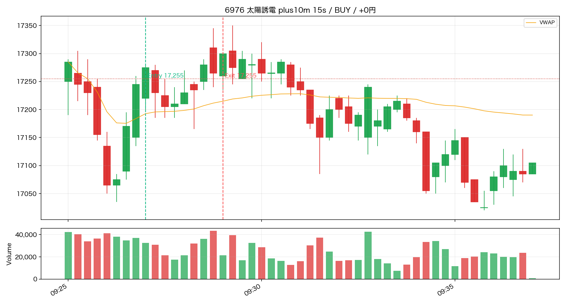 Trade 08 6976 太陽誘電 15秒足リプレイ ENTRY後10分