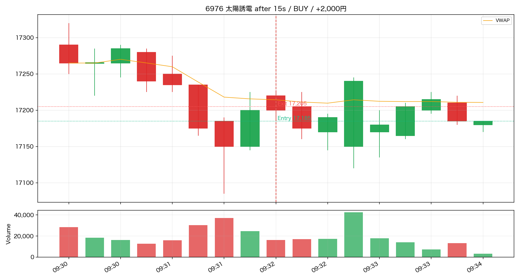 Trade 09 6976 太陽誘電 15秒足リプレイ ENTRY後/決済まで