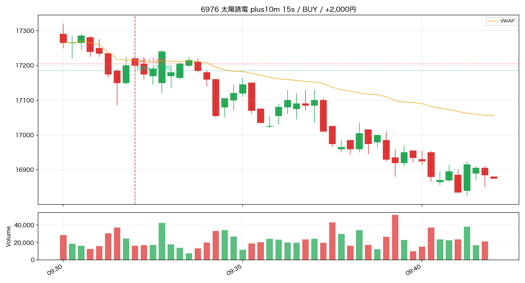 Trade 09 6976 太陽誘電 15秒足リプレイ ENTRY後10分