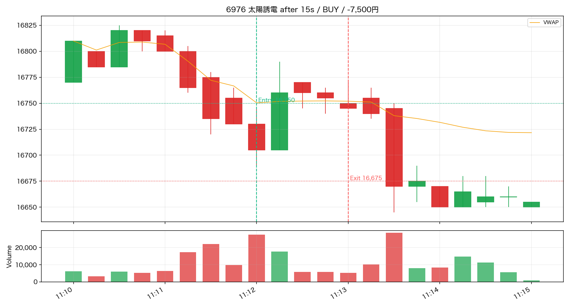 Trade 11 6976 太陽誘電 15秒足リプレイ ENTRY後/決済まで