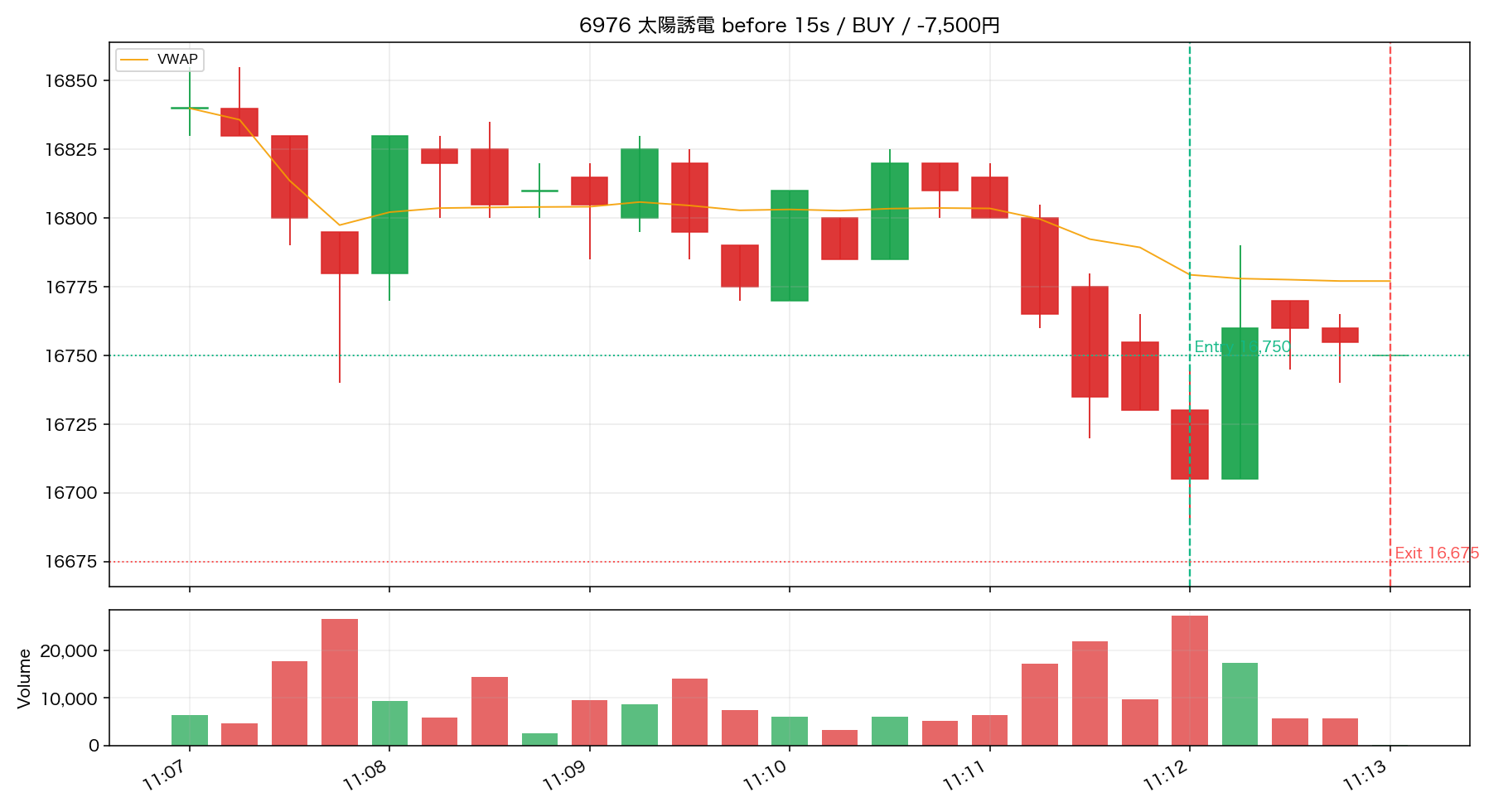 Trade 11 6976 太陽誘電 15秒足リプレイ ENTRY前