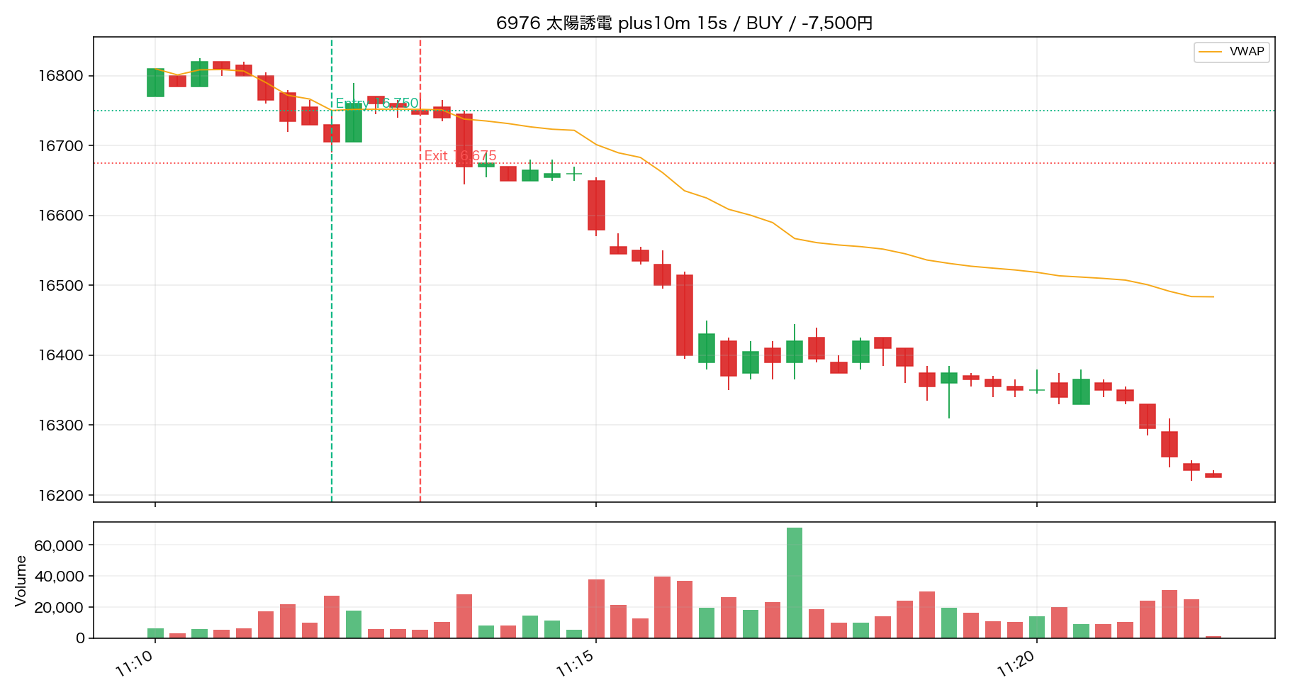 Trade 11 6976 太陽誘電 15秒足リプレイ ENTRY後10分