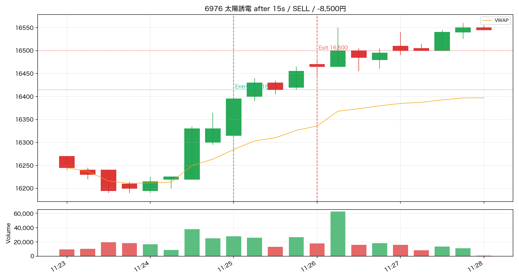 Trade 12 6976 太陽誘電 15秒足リプレイ ENTRY後/決済まで