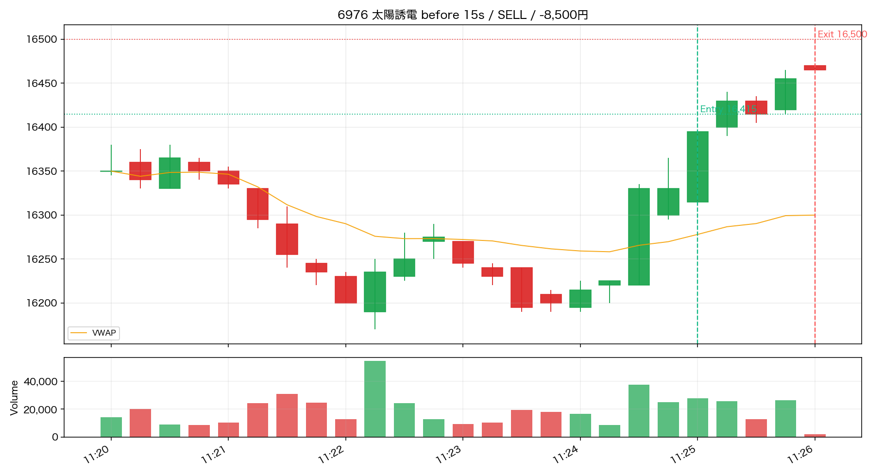 Trade 12 6976 太陽誘電 15秒足リプレイ ENTRY前
