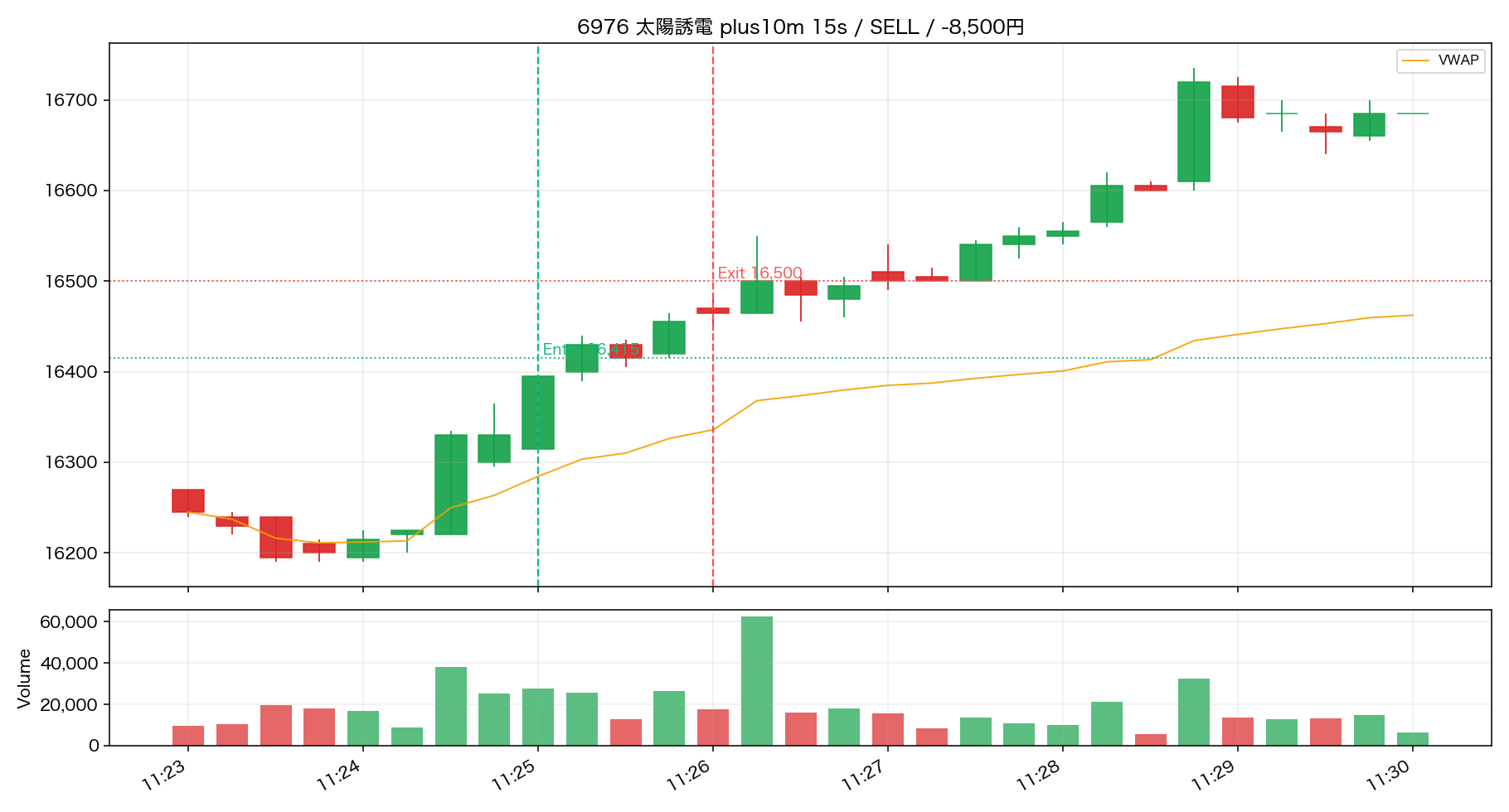 Trade 12 6976 太陽誘電 15秒足リプレイ ENTRY後10分