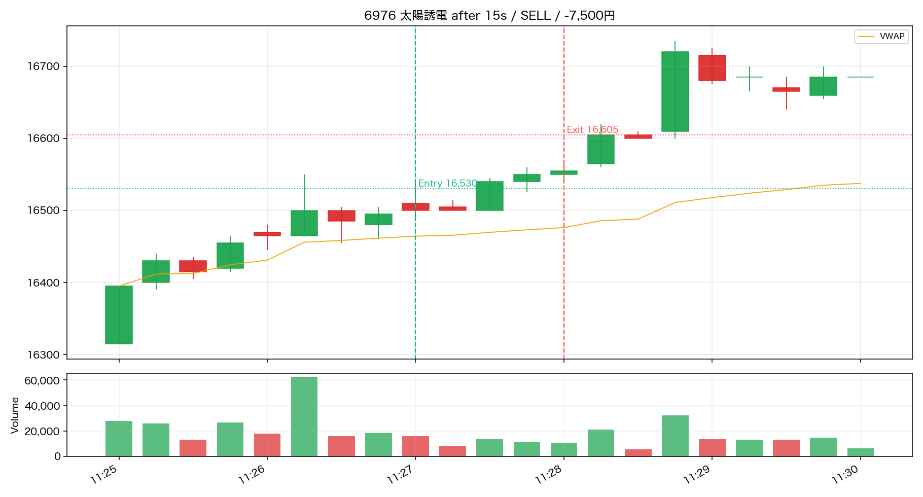Trade 13 6976 太陽誘電 15秒足リプレイ ENTRY後/決済まで