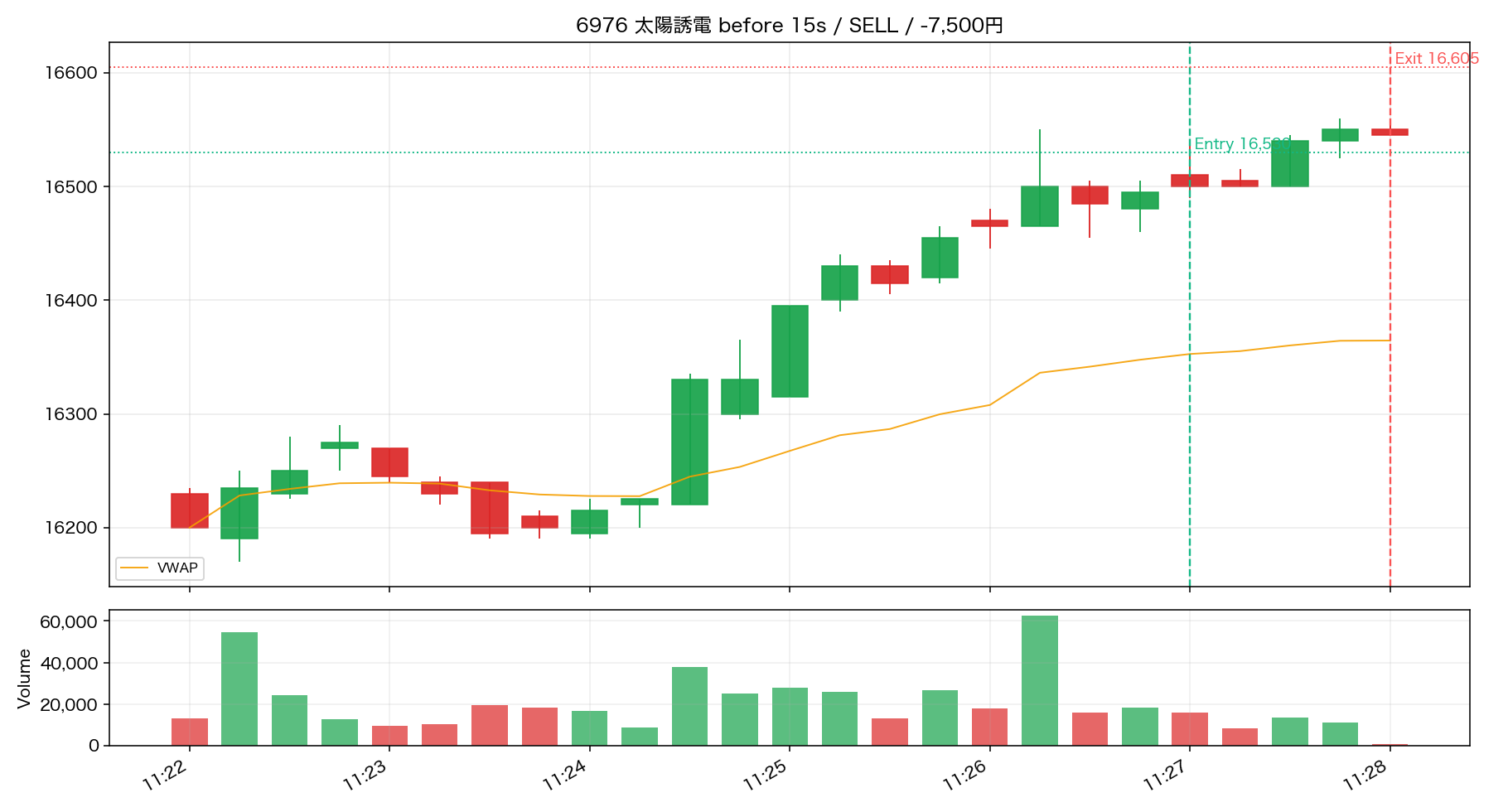 Trade 13 6976 太陽誘電 15秒足リプレイ ENTRY前