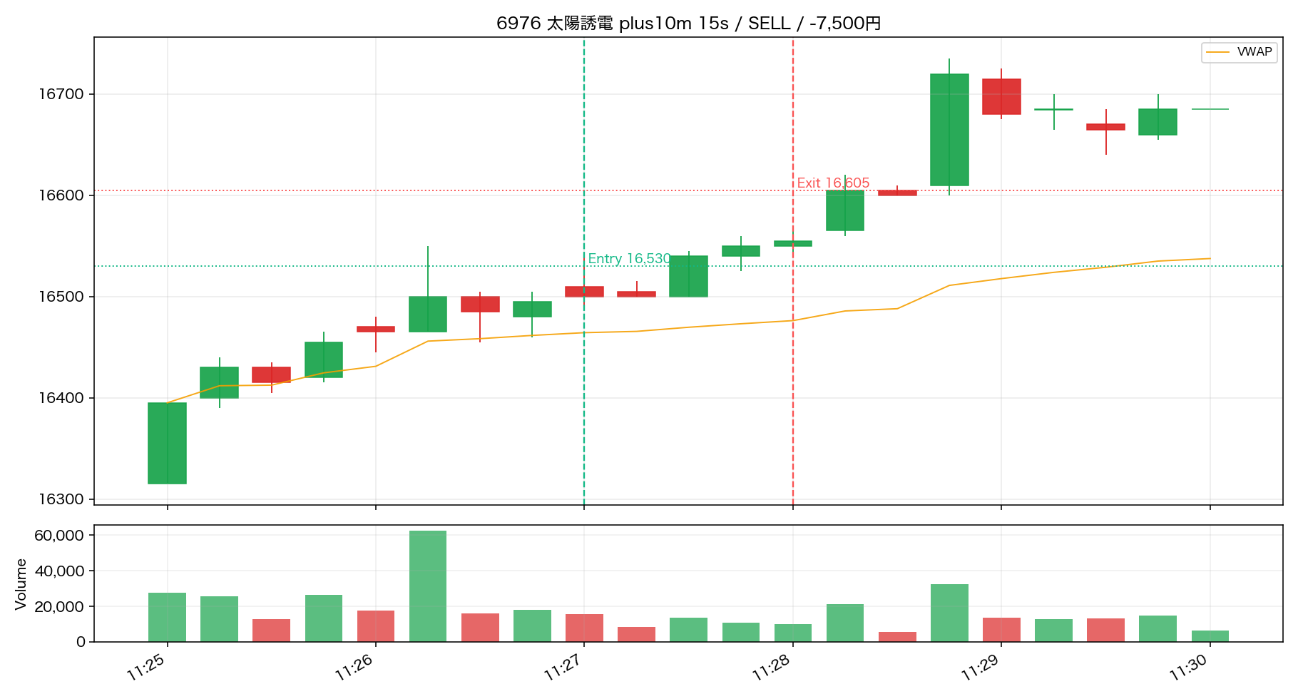 Trade 13 6976 太陽誘電 15秒足リプレイ ENTRY後10分