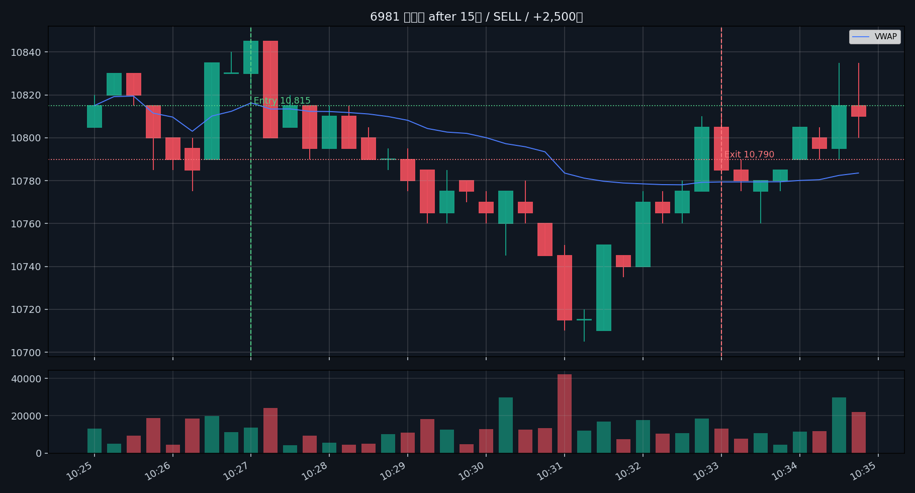 trade 04 6981 after 15s