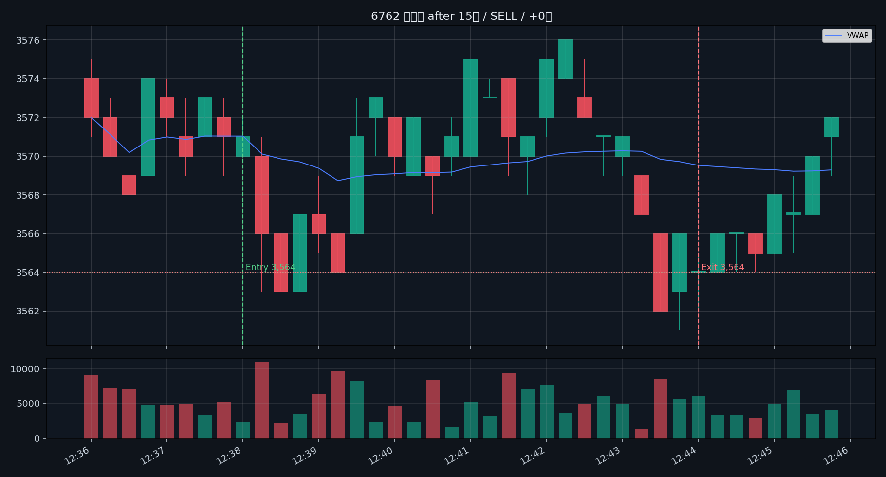 trade 05 6762 after 15s