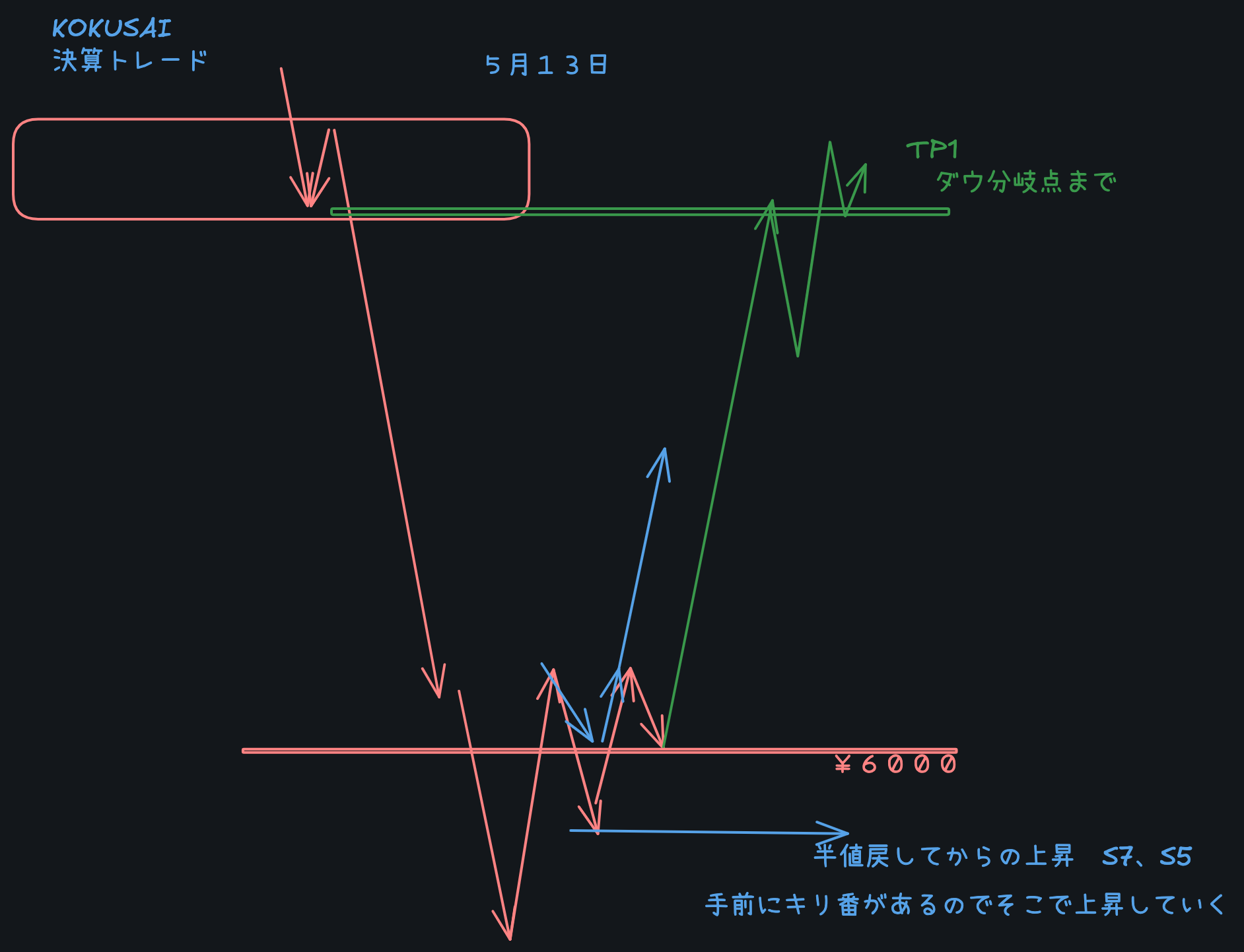 KOKUSAI 決算トレード 6000円キリ番 ダウ分岐点TP