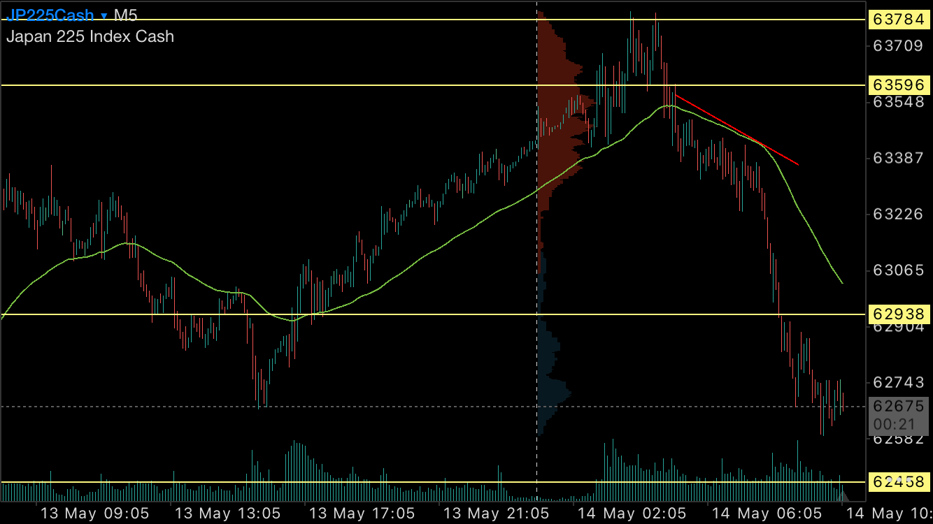 JP225Cash W.TOP 60EMA Channel Break SELL