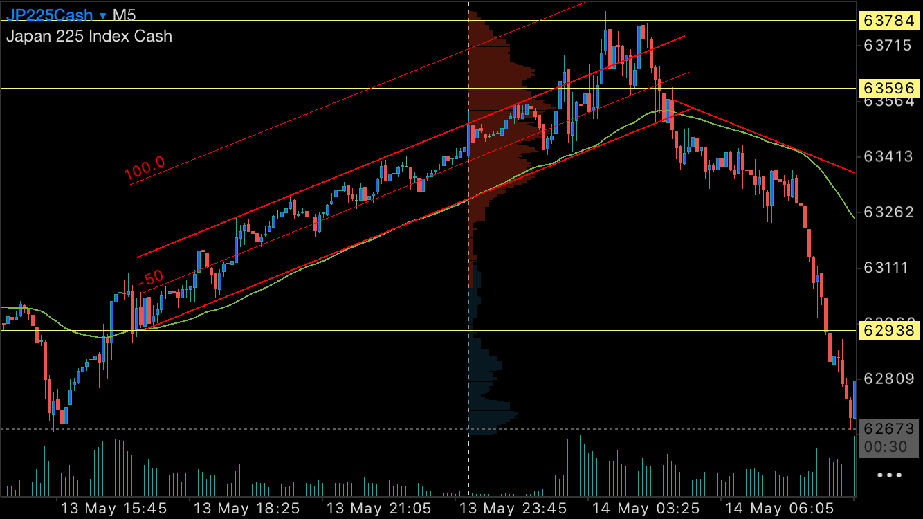 JP225Cash Channel Break
